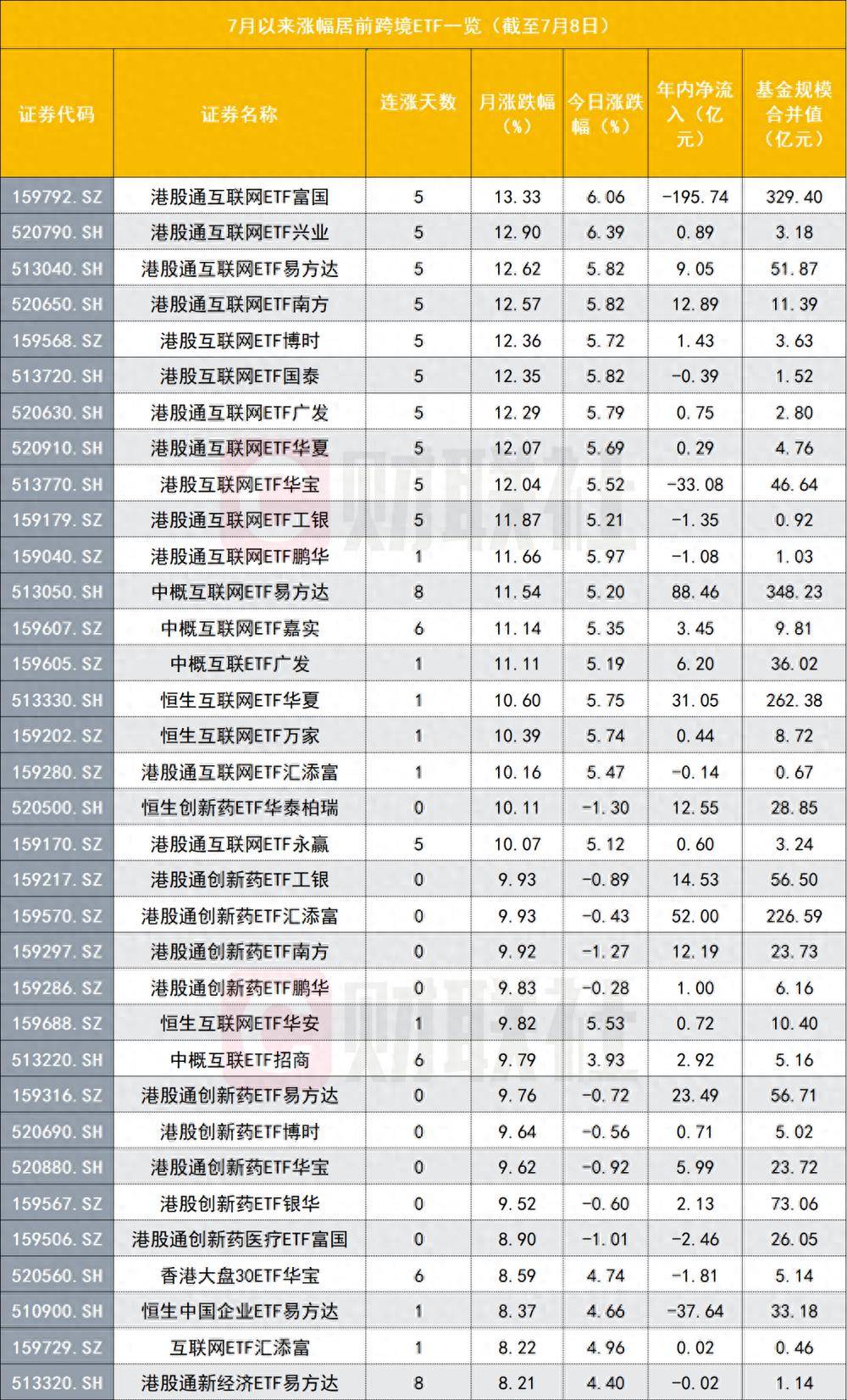 是何催化剂？港股科网全线爆发，重仓ETF已迎8连涨