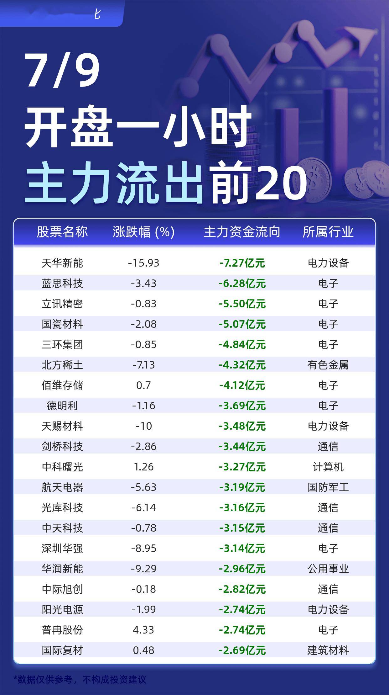 主力个股资金流出前20：天华新能流出7.27亿元、蓝思科技流出6.28亿元