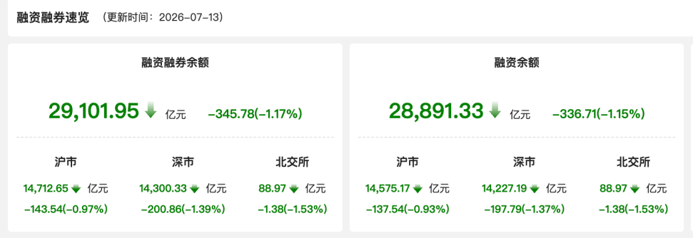 资金风向标 | 13日两融余额减少345.78亿元 房地产行业获融资净买入居首