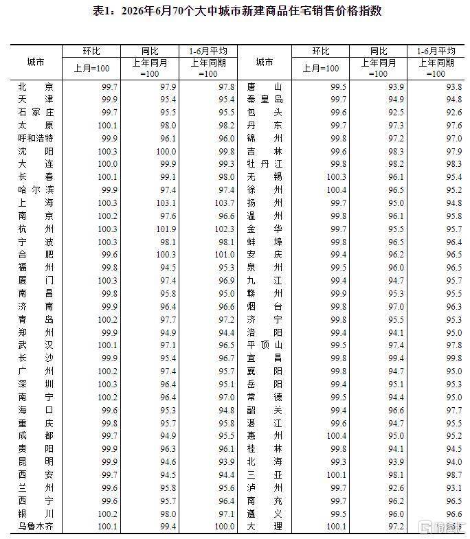 6月70城房价出炉！一线城市新房、二手房价格环比双涨