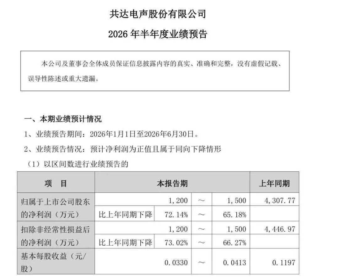 潍坊共达电声上半年净利预降逾六成！控股股东方2.4亿元增持落地，年内股价大涨164%