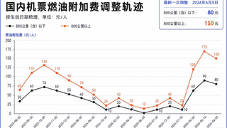 7月5日起，国内航线燃油附加费下调