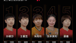 国际乒联女单世排：孙颖莎王曼昱前二 蒯曼紧咬张本美和