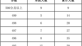 北京海淀2026年中招分数段人数统计发布