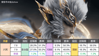 版本风向标：鲁班大师加强后变化不大，六耳砍到关键，降幅明显
