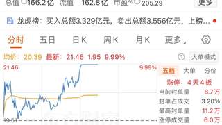 锆急！002167，四连板