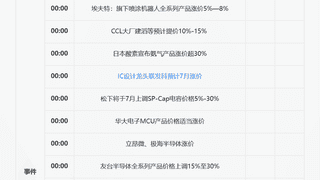 一周重磅日程:美国非农、中国PMI、沃什出席欧洲央行论坛,半导体“7月涨价潮”