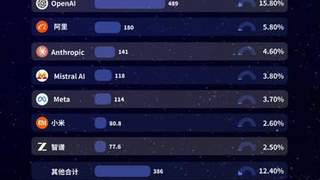 全球AI大模型每周Token调用榜：智谱GLM-5.2调用量环比增长66%， 美国份额一年内从72%跌至33%