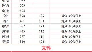 单人最高提升30万名!首届本科率98%,高考复读选对班真的能翻盘