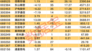 国产“异算方舟”全栈计算平台发布,这些概念股获机构关注
