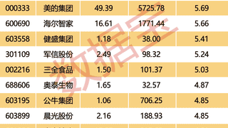 巨额回购股揭秘，最高股息率接近11%（附名单）