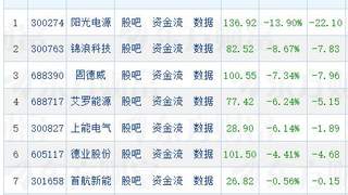 光伏逆变器板块突发走低，有概念股大跌近14%！什么情况？有啥影响？多家上市公司回应⋯⋯