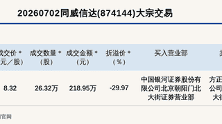 新三板创新层公司同威信达大宗交易折价29.97%,成交金额218.95万元