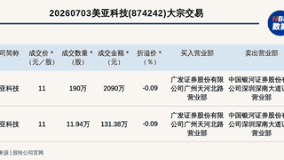 新三板创新层公司美亚科技发生2笔大宗交易，总成交金额2221.38万元