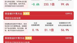 短期震荡无碍科技板块中长期趋势,创业板ETF易方达(159915)昨日逆势“吸金”近20亿元