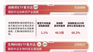 港股医药板块延续走强，港股通创新药ETF易方达（159316）涨超3%