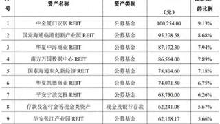 加码REITs不易,银行理财扩大布局但业绩分化,有产品年内已亏7%
