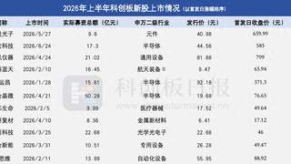 11家企业、超195亿募资总额！上半年这些新股闯关科创板|聚焦