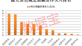 中公教育突然“一”字板!新型激光雷达问世,打开新增长空间,融资客抢筹8只概念股