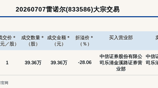 新三板创新层公司雷诺尔大宗交易折价28.06%，成交金额39.36万元
