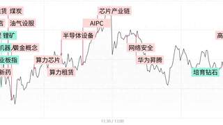 每日收评创业板指冲高回落跌1.7%，算力租赁逆势走强，机器人、锂电概念股集体重挫