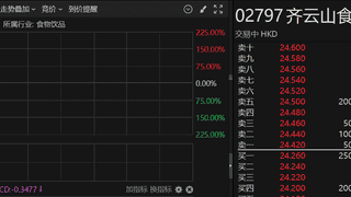 港股异动 | 齐云山食品登陆港股 早盘大涨225%