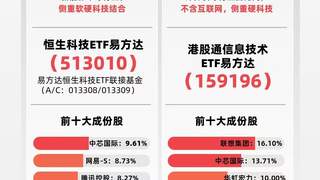 港股科技板块早盘走强，恒生科技涨近3%，关注恒生科技ETF易方达（513010）后续走势