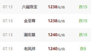 国际金价失守4100美元，地缘冲突为何没能提振走势？