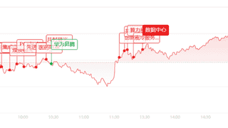 收评：大反攻！创业板大涨3.43%，算力硬件全线爆拉