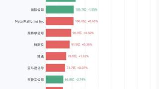 7月14日美股成交额前20：美光科技公司以297.80亿美元居首，英伟达公司、闪迪公司、IBM(国际商业机器有限公司)紧随其后