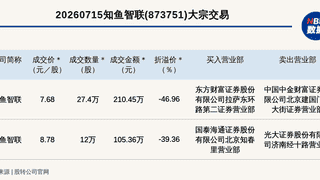 新三板创新层公司知鱼智联发生2笔大宗交易，单笔最高折价46.96%