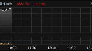 恒生科技指数涨幅扩大至3%