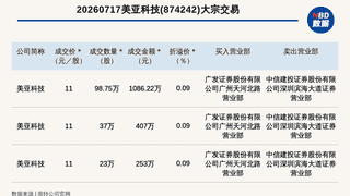 新三板创新层公司美亚科技发生3笔大宗交易，总成交金额1746.22万元