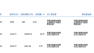 贵州茅台今日大宗交易成交18.24万股，成交额2.11亿元