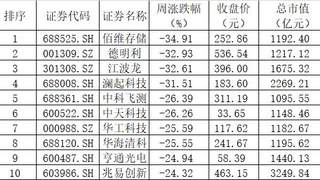全球“AI股”一周大崩溃！一批超级牛股单周暴跌30%以上，“石头落地”还是“泡沫破裂”？