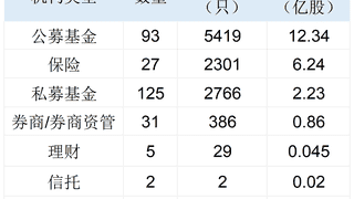 长鑫科技中签结果：社保75亿元打底 险资公募量化私募齐聚