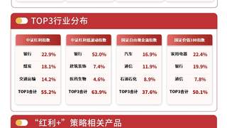 红利板块放量上涨 关注低波ETF易方达563020配置价值