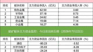 星网锐捷资金博弈激烈 IM期指空头大幅减仓关注板块资金流向