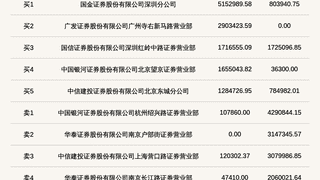 宏远股份登北交所龙虎榜 当日收盘价大涨25.02%