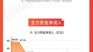 A股本周止跌回升 油气电力板块领涨牛熊股