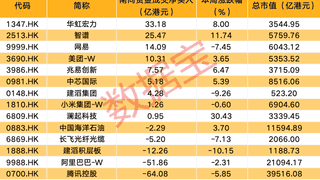 南向资金最新调仓动向：大金重工等9只个股持股量环比增幅超15%