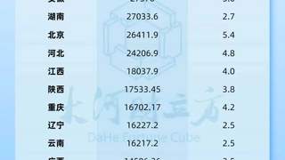 31省份上半年GDP出炉 皖赣贵三省位次跃升