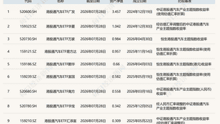 9只港股通汽车主题ETF跟踪指数不同 2025年新发占7只仅1只规模破2亿