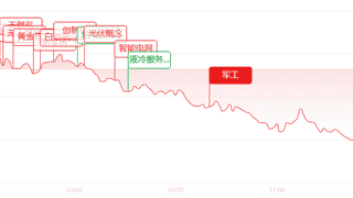 午盘快讯：创业板暴跌超5.89% CPO与半导体重挫 消费板块成避险阵地
