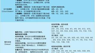 7月31日韩国KOSPI指数单日涨近17% 创历史最大盘中涨幅纪录