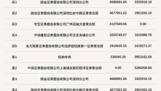 8月4日北交所千岸科技登龙虎榜 机构席位单日卖出近千万