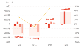 8月4日厚普股份发布半年报 上半年归母净利润8305万实现扭亏