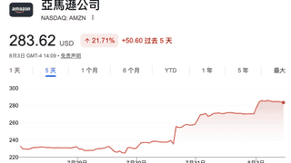 亚马逊市值正式突破3万亿美元 AWS称五年期合同需求远超供给
