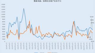 深圳二手房议价空间收窄 市场深度调整信号凸显