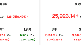 8月4日A股两融余额单日增126.95亿元 中际旭创寒武纪获超10亿元融资净买入